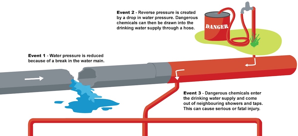 Backflow contamination from a water main break
